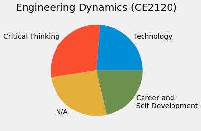 Sophomore/Junior level dynamics course