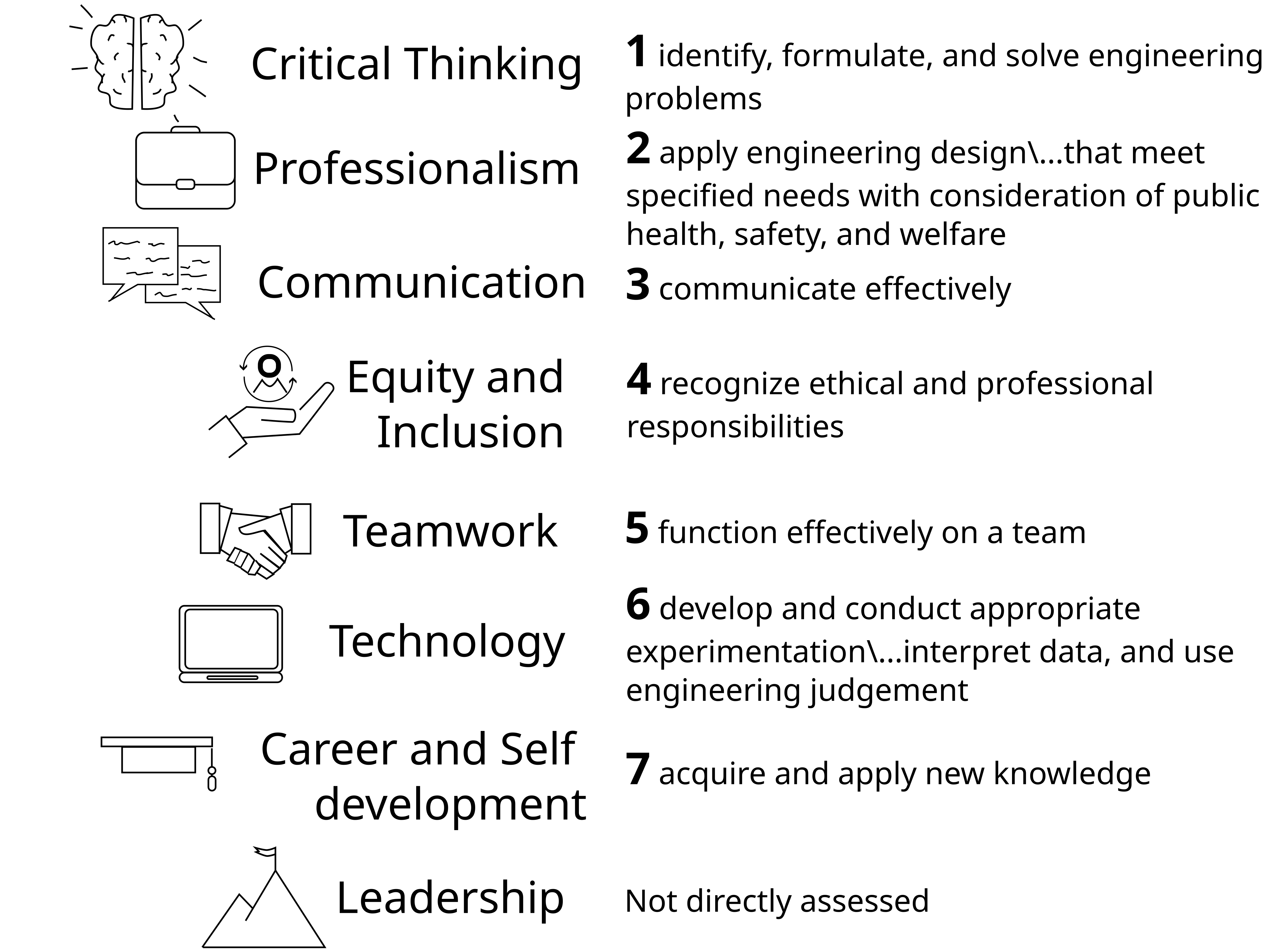NACE skills mapped onto ABET program learning outcomes.
