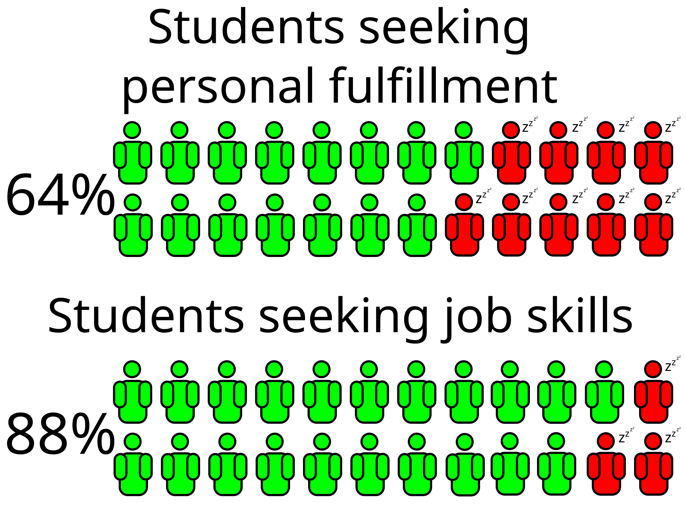 2378 students surveyed for reasons they are in a degree program