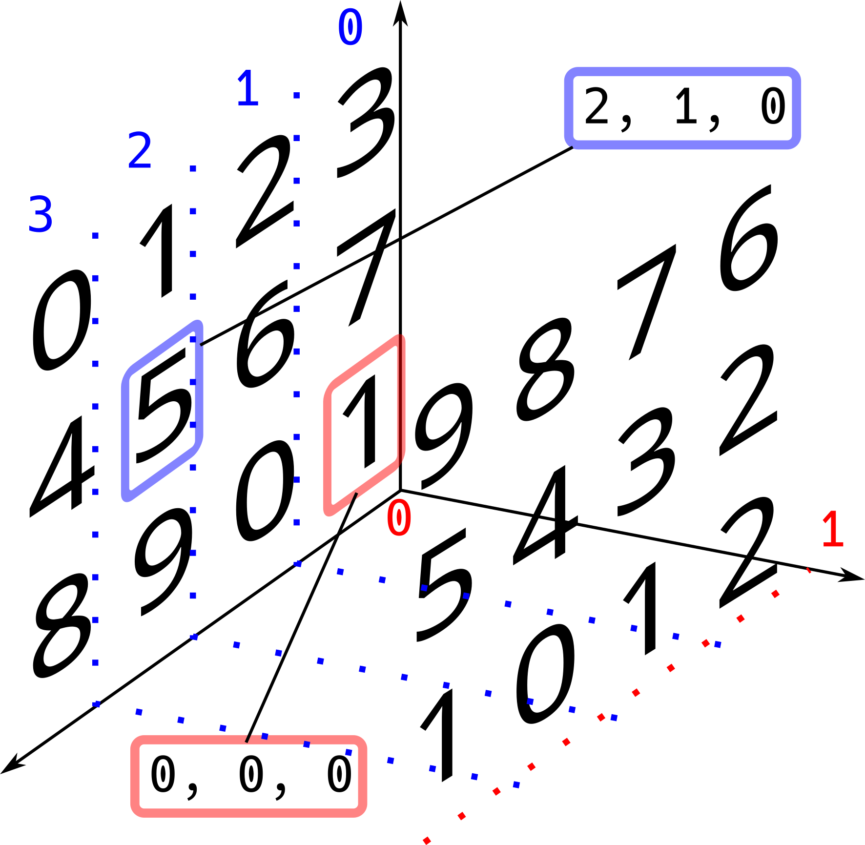 A 3D array with two 3x4 matrices extended along a thirddimension