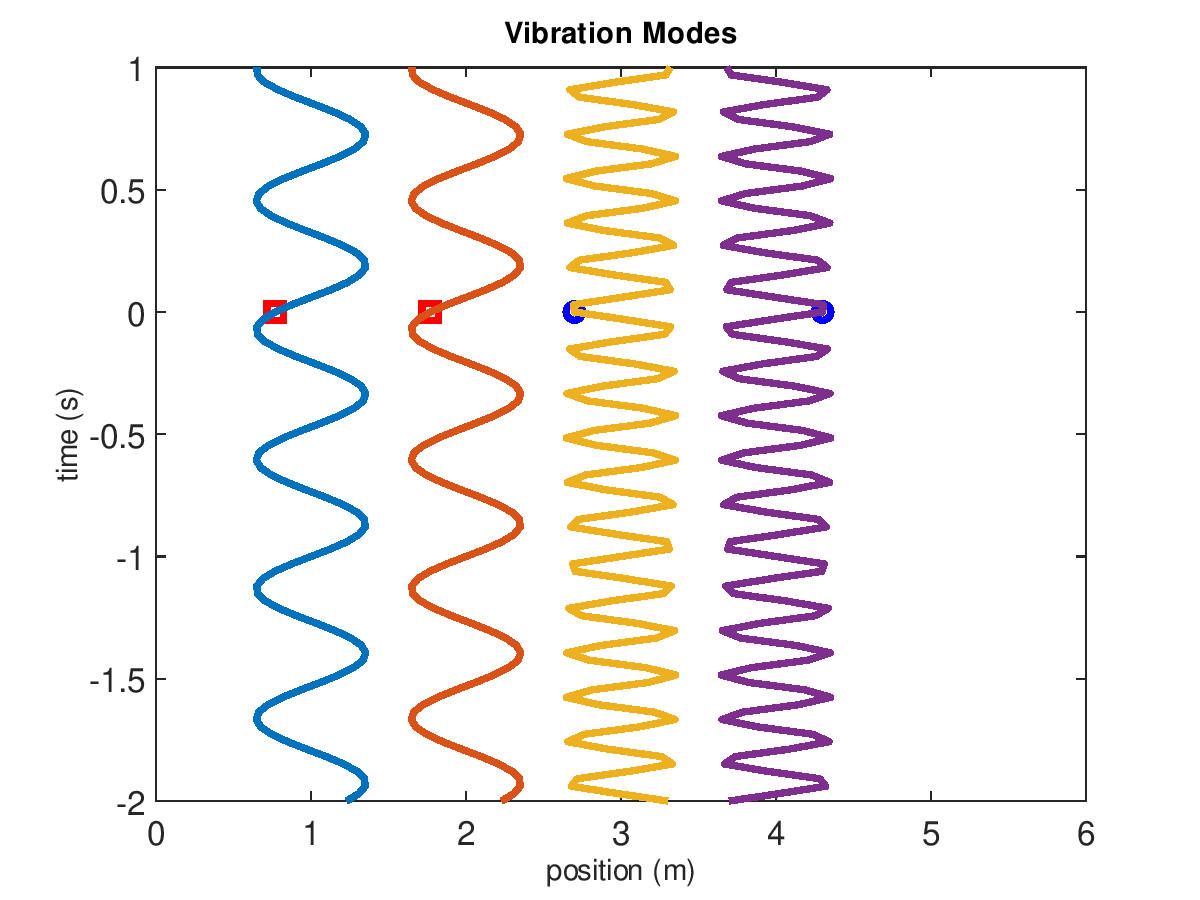 Vibration modes of 2-mass system when masses are 200 g and 3 springs have stiffness k=500 N/m
