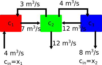 three mixing tanks are arranged to unifomrly mix two differentconcentrations