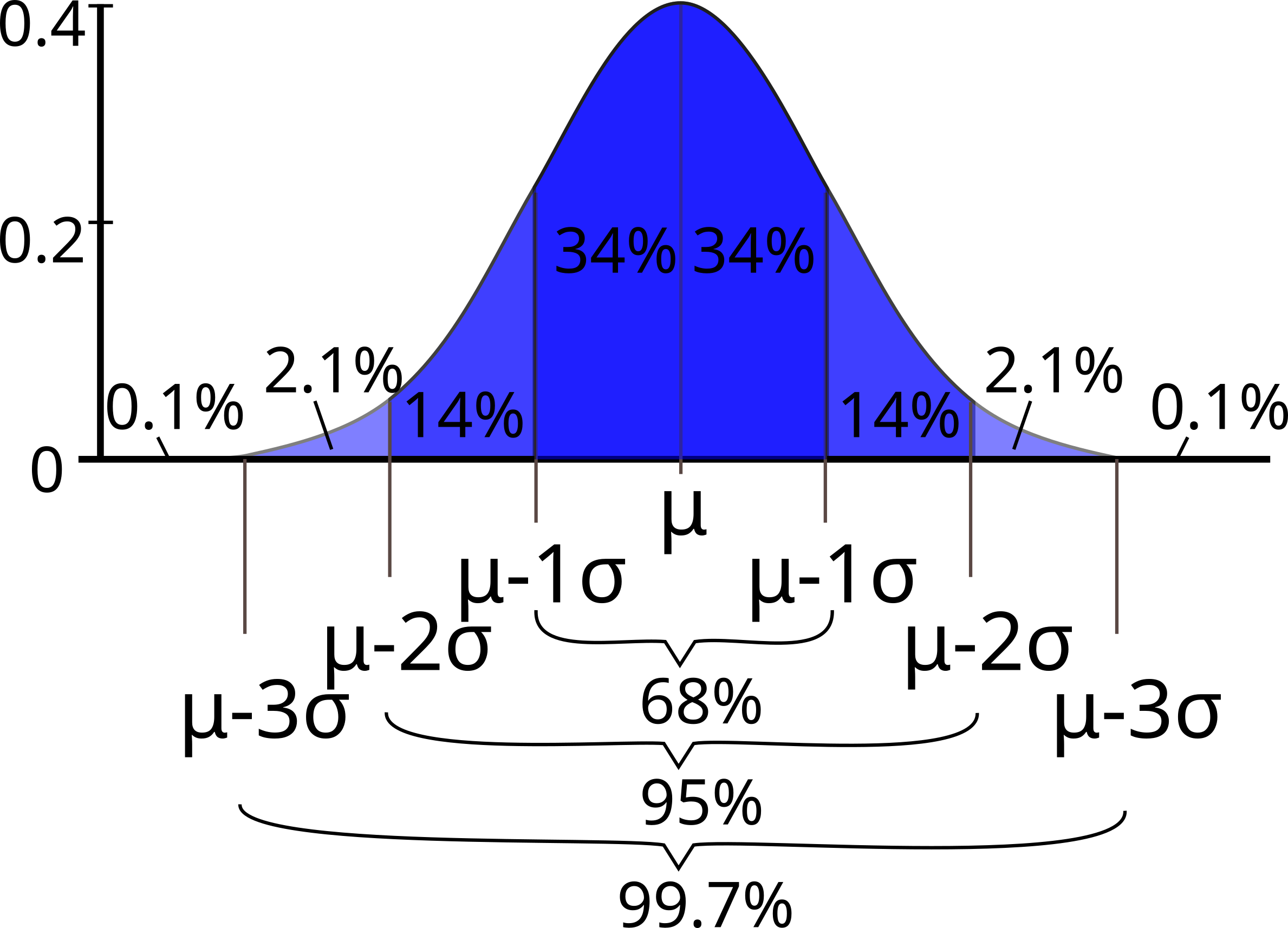 Normal distribution bell curve with 1st second and third standarddeviations marking out 68, 95, and 99.7 of the distribution.