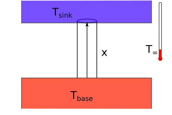 Thermal fin connected to a constant temperature heat sink