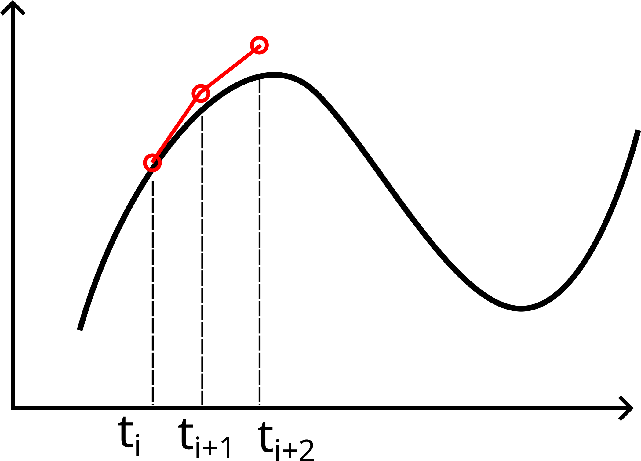 The slope in the 2-Euler steps is averaged between two values for thedifferential equations, at ti and ti+1