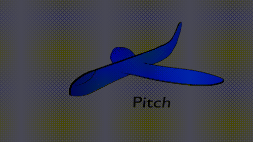Tracking the pitch, roll, and yaw of anairplane