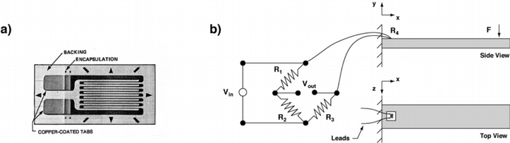 Figure 1: a) A typical strain gauge. b) One common setup: the gauge ismounted to measure the x-direction strain on the top surface. It'sengaged in a quarter bridge configuration of the Wheatstone bridgecircuit.