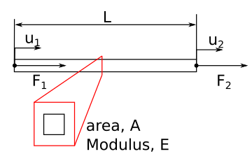 Figure 1: Diagram of axial loads on a beam made of one finite element.