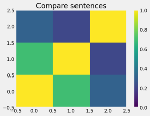 Simplified version of document comparison for three sentences.